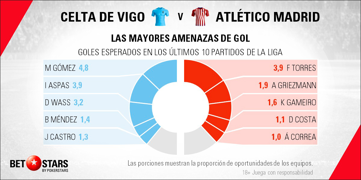 Betstars Celta Vigo vs Atletico Madrid 05 Betstars, Celta Vigo vs Atletico Madrid, pronosticos deportivos, fútbol, Celta de Vigo vs Atlético de Madrid El supercampeón de Europa visita un campo complicado, Celta de Vigo vs Atlético de Madrid pronósticos apuestas,